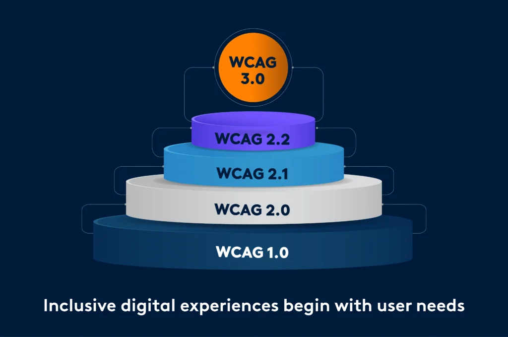 WCAG 3.0