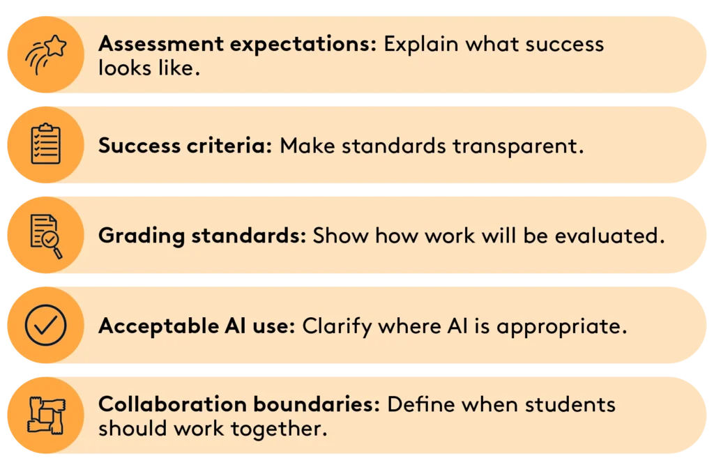 • Assessment expectations: Explain what success looks like. • Success criteria: Make standards transparent. • Grading standards: Show how work will be evaluated. • Acceptable AI use: Clarify where AI is appropriate. • Collaboration boundaries: Define when students should work together.