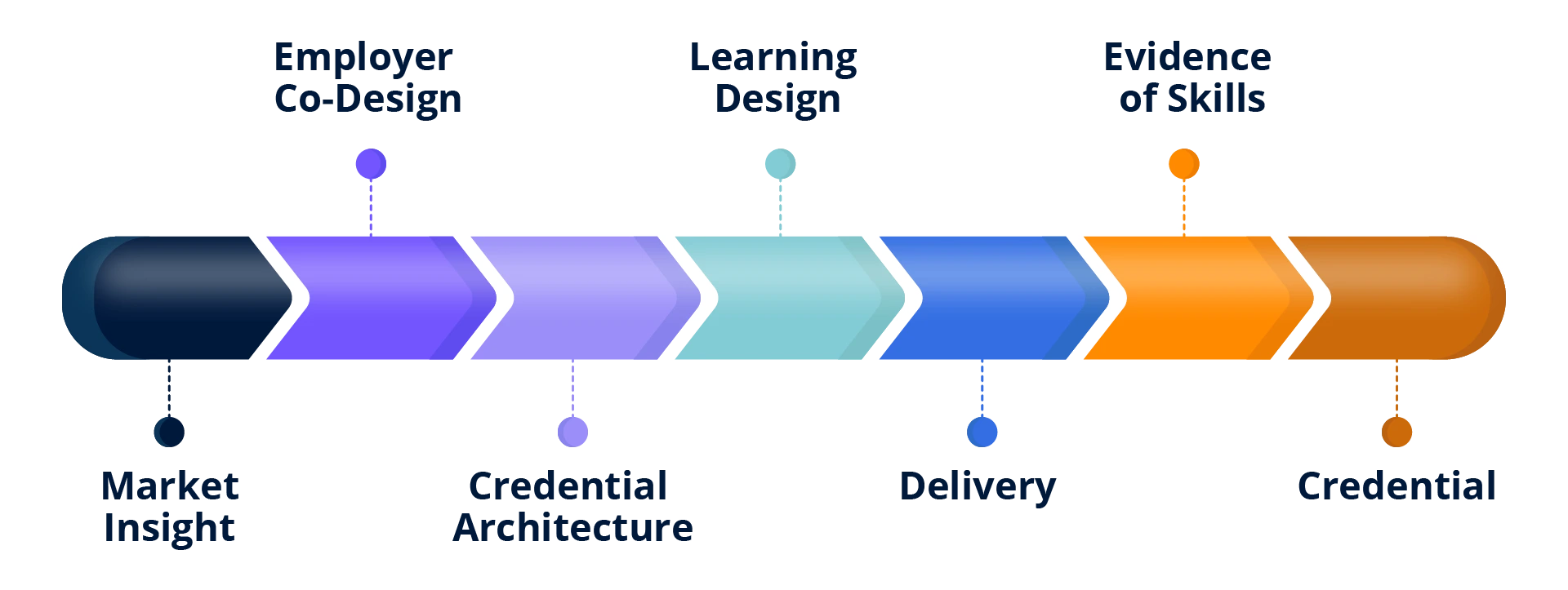 market insight ? employer co-design ? credential architecture ? learning design? delivery ? evidence of skills ? credential