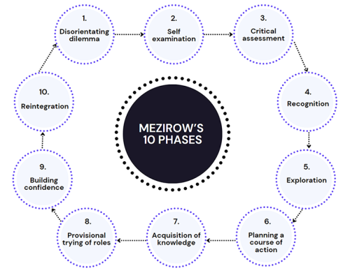 Transformative-learning-mezirow-10-phases-768